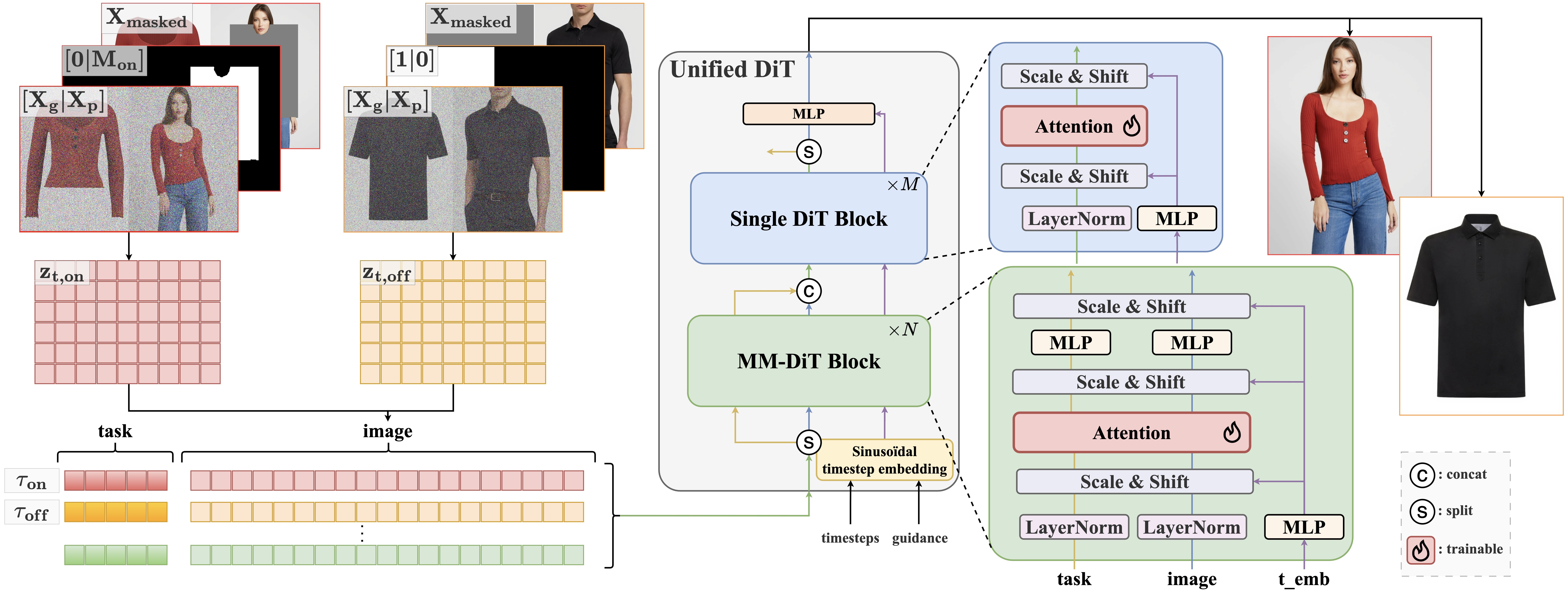 Unified Diffusion Transformer